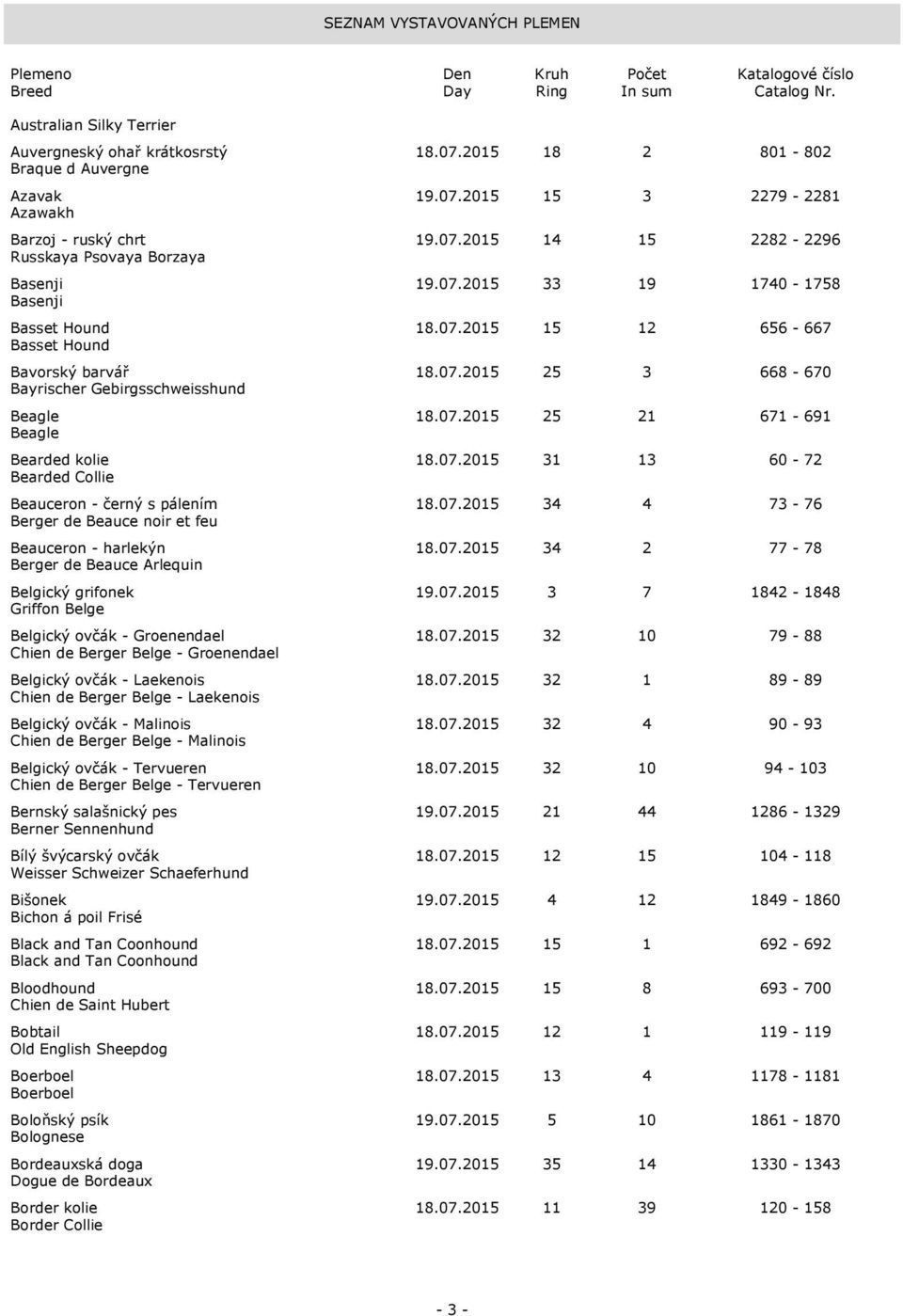 07.2015 31 13 60-72 Bearded Collie Beauceron - černý s pálením 18.07.2015 34 4 73-76 Berger de Beauce noir et feu Beauceron - harlekýn 18.07.2015 34 2 77-78 Berger de Beauce Arlequin Belgický grifonek 19.