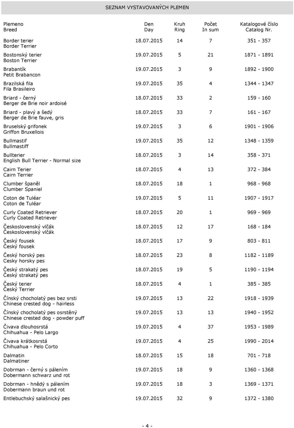 07.2015 35 12 1348-1359 Bullmastiff Bullterier 18.07.2015 3 14 358-371 English Bull Terrier - Normal size Cairn Terier 18.07.2015 4 13 372-384 Cairn Terrier Clumber španěl 18.07.2015 18 1 968-968 Clumber Spaniel Coton de Tuléar 19.
