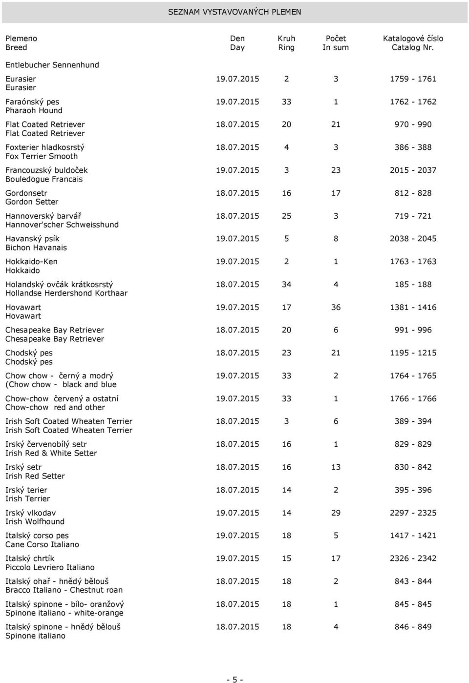 07.2015 5 8 2038-2045 Bichon Havanais Hokkaido-Ken 19.07.2015 2 1 1763-1763 Hokkaido Holandský ovčák krátkosrstý 18.07.2015 34 4 185-188 Hollandse Herdershond Korthaar Hovawart 19.07.2015 17 36 1381-1416 Hovawart Chesapeake Bay Retriever 18.