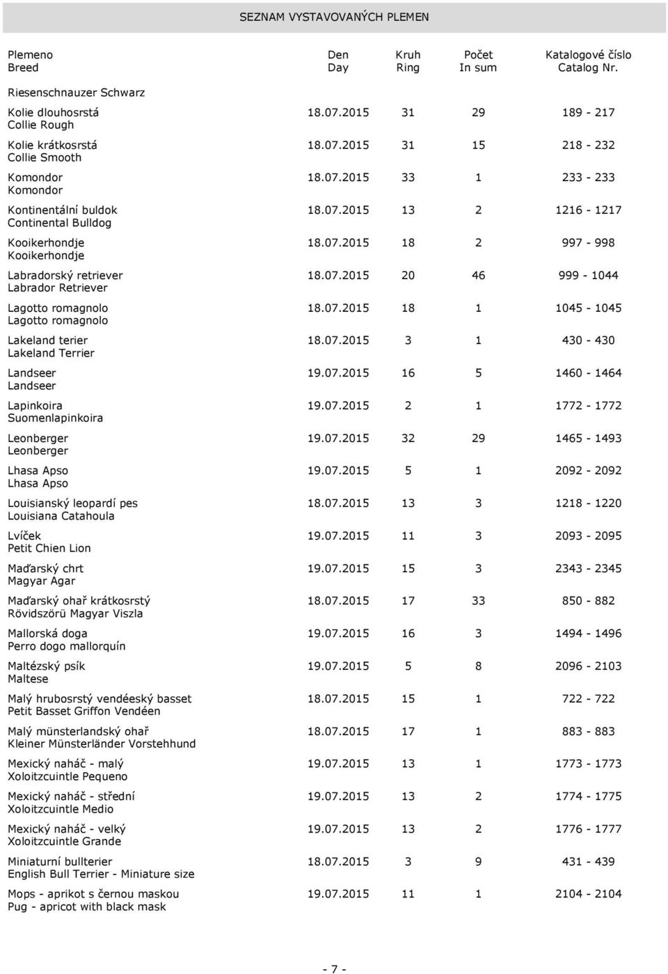 07.2015 3 1 430-430 Lakeland Terrier Landseer 19.07.2015 16 5 1460-1464 Landseer Lapinkoira 19.07.2015 2 1 1772-1772 Suomenlapinkoira Leonberger 19.07.2015 32 29 1465-1493 Leonberger Lhasa Apso 19.07.2015 5 1 2092-2092 Lhasa Apso Louisianský leopardí pes 18.