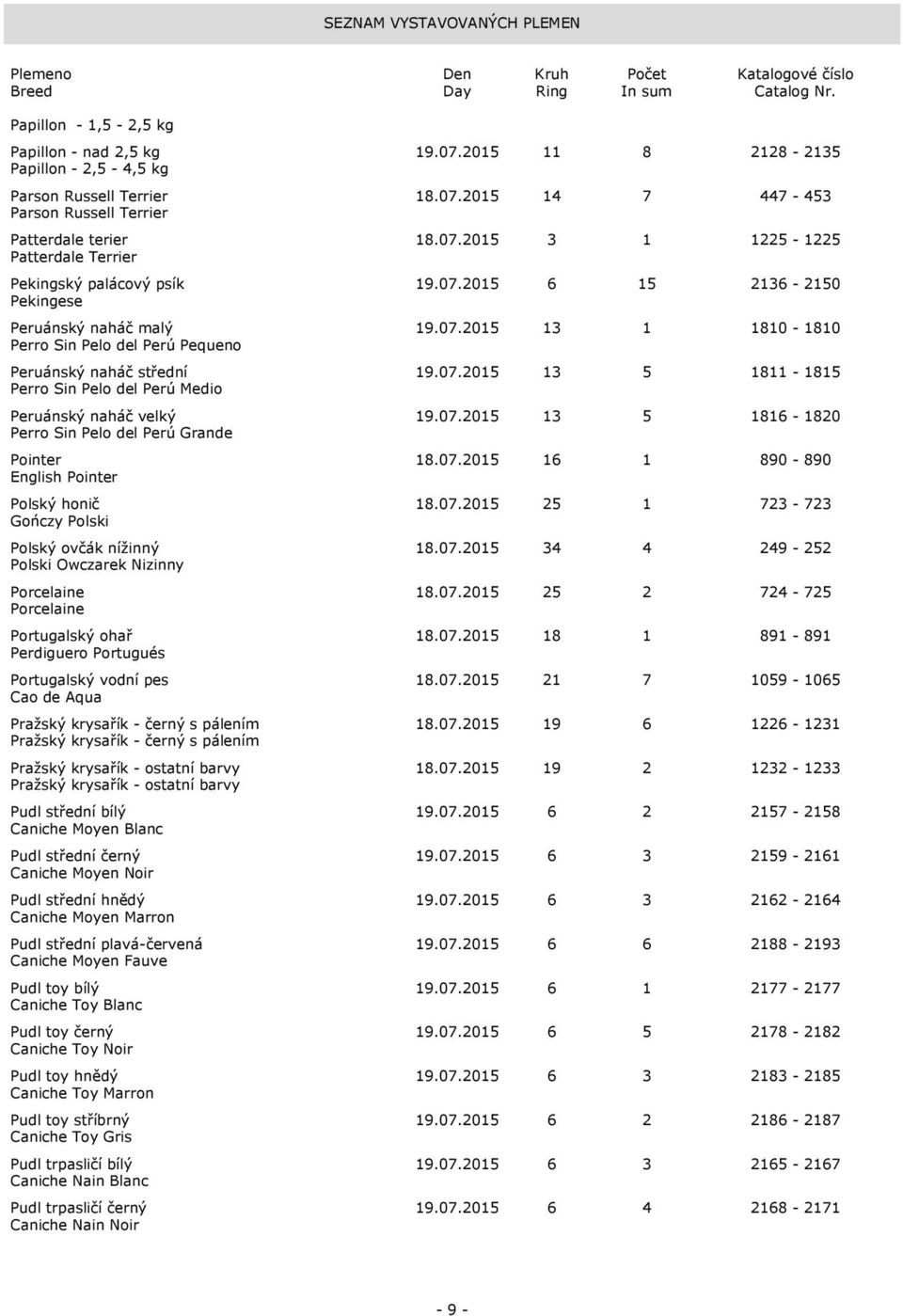 07.2015 13 5 1816-1820 Perro Sin Pelo del Perú Grande Pointer 18.07.2015 16 1 890-890 English Pointer Polský honič 18.07.2015 25 1 723-723 Gończy Polski Polský ovčák nížinný 18.07.2015 34 4 249-252 Polski Owczarek Nizinny Porcelaine 18.