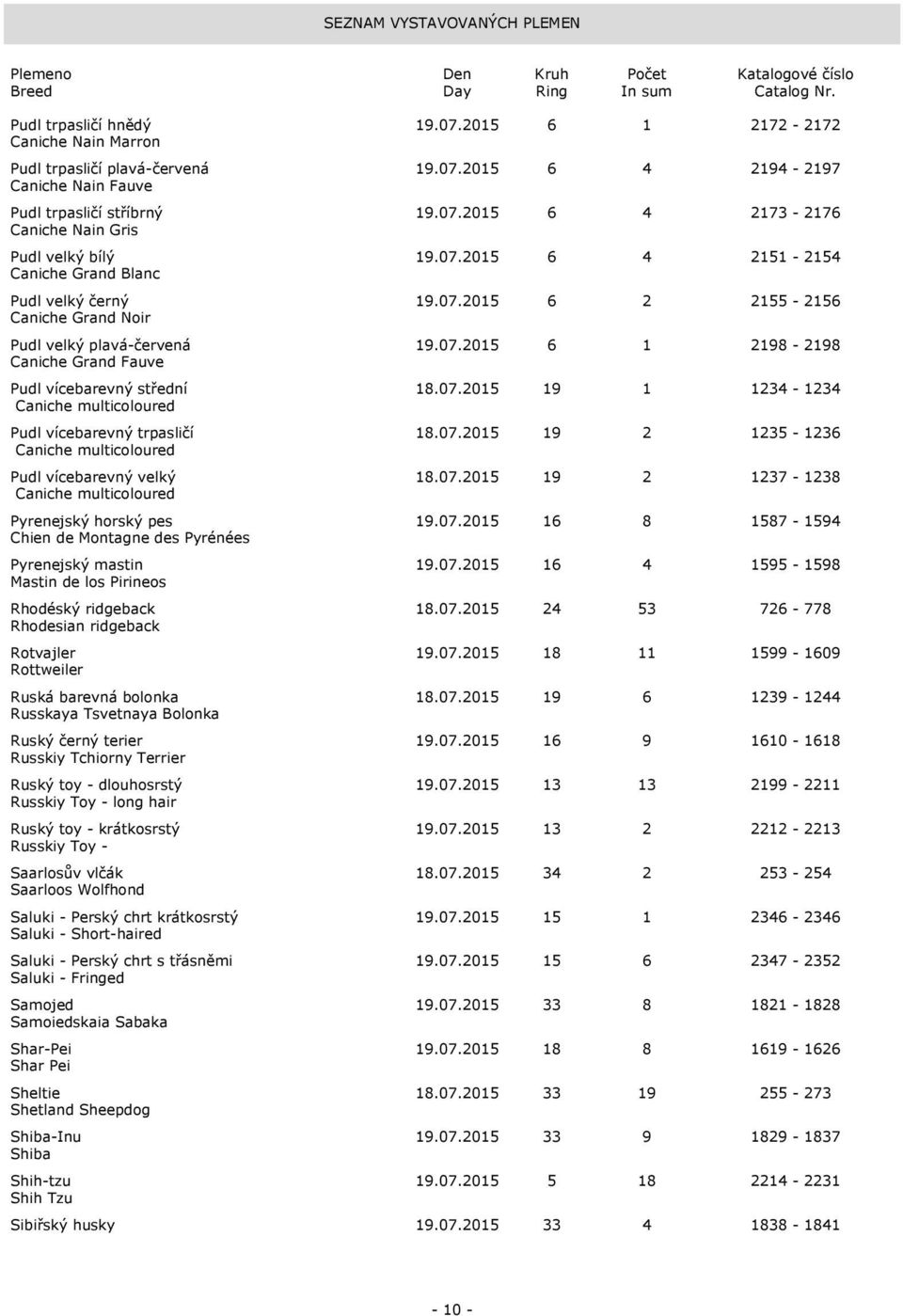 07.2015 19 1 1234-1234 Caniche multicoloured Pudl vícebarevný trpasličí 18.07.2015 19 2 1235-1236 Caniche multicoloured Pudl vícebarevný velký 18.07.2015 19 2 1237-1238 Caniche multicoloured Pyrenejský horský pes 19.