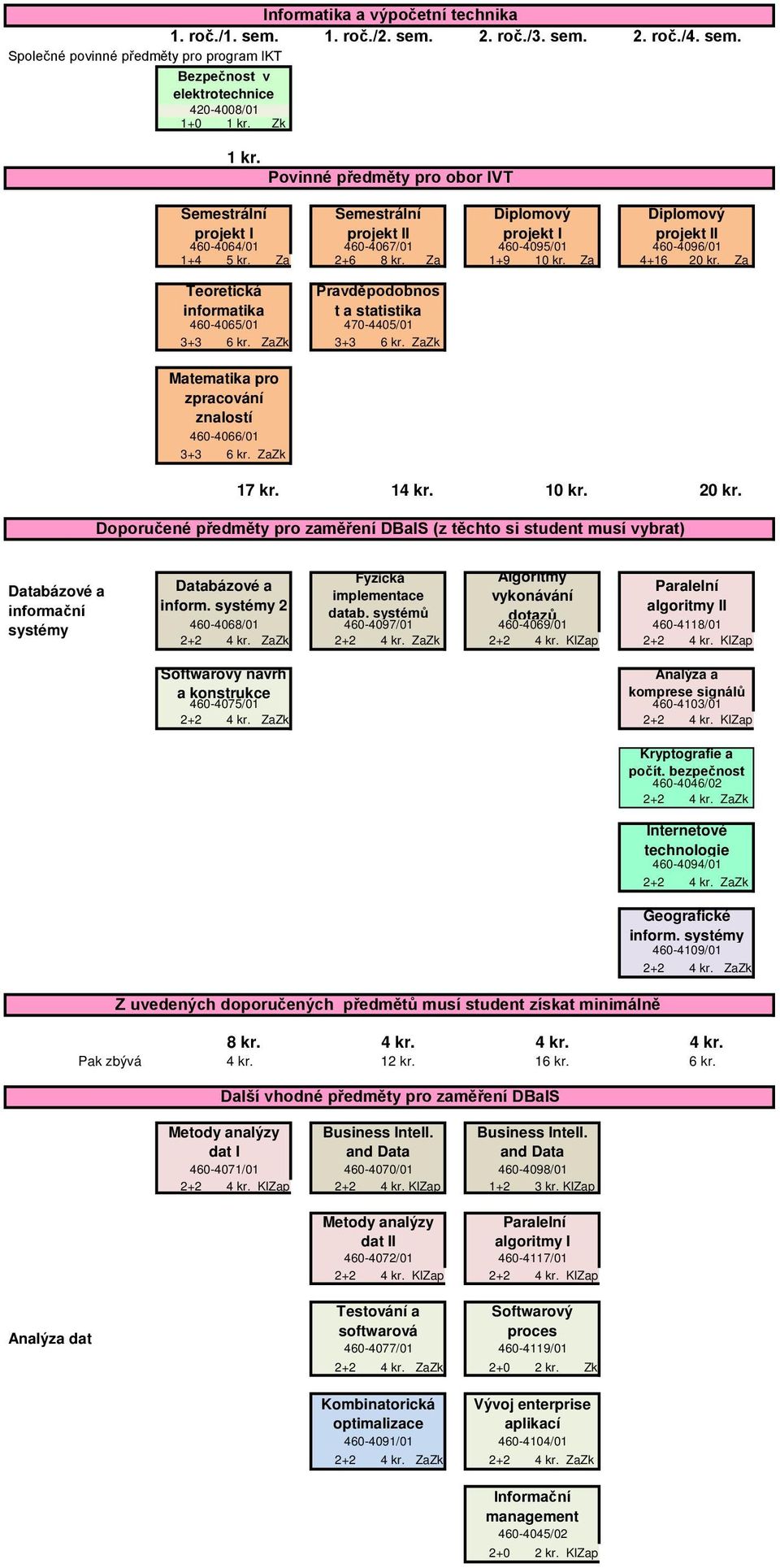 KlZap Softwarový návrh Analýza a a konstrukce komprese signálů 460-4075/01 460-4103/01 2+2 4 kr. KlZap Z uvedených doporučených předmětů musí student získat minimálně Kryptografie a počít.