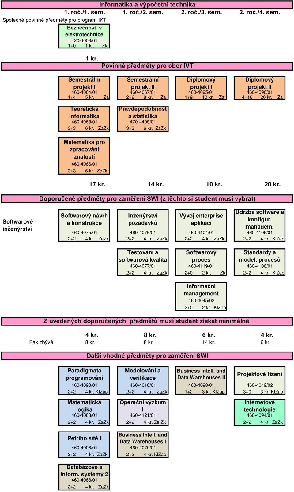 procesů 460-4077/01 460-4119/01 460-4106/01 2+0 2 kr. Zk 2+2 4 kr. KlZap 2+0 2 kr. KlZap Z uvedených doporučených předmětů musí student získat minimálně 4 kr. 8 kr. 6 kr. 4 kr. Pak zbývá 8 kr. 8 kr. 14 kr.