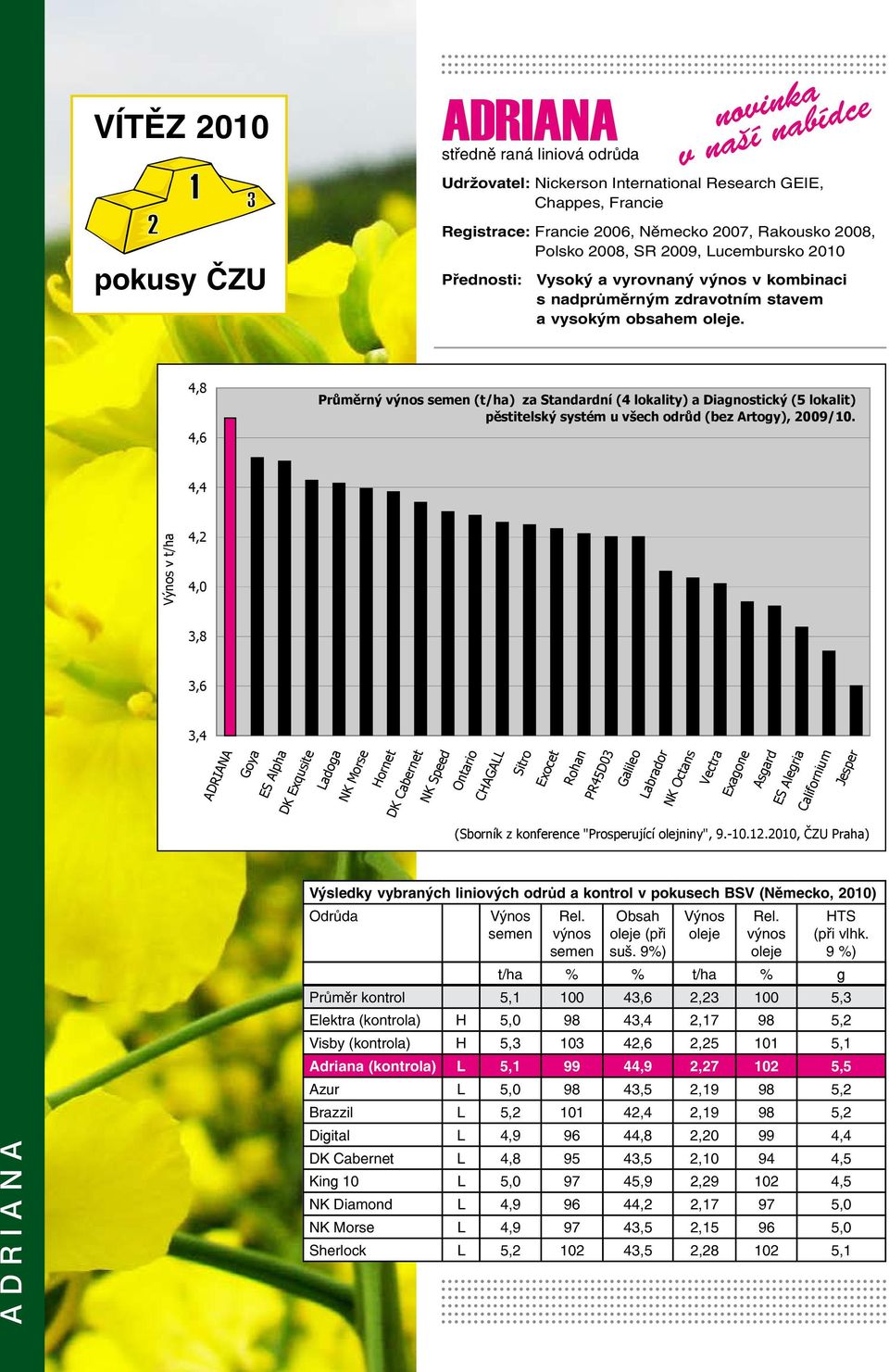adriana Výsledky vybraných liniových odrůd a kontrol v pokusech BSV (Německo, 2010) Odrůda Výnos semen Výnos oleje Rel. výnos semen Obsah oleje (při suš. 9%) Rel. výnos oleje HTS (při vlhk.