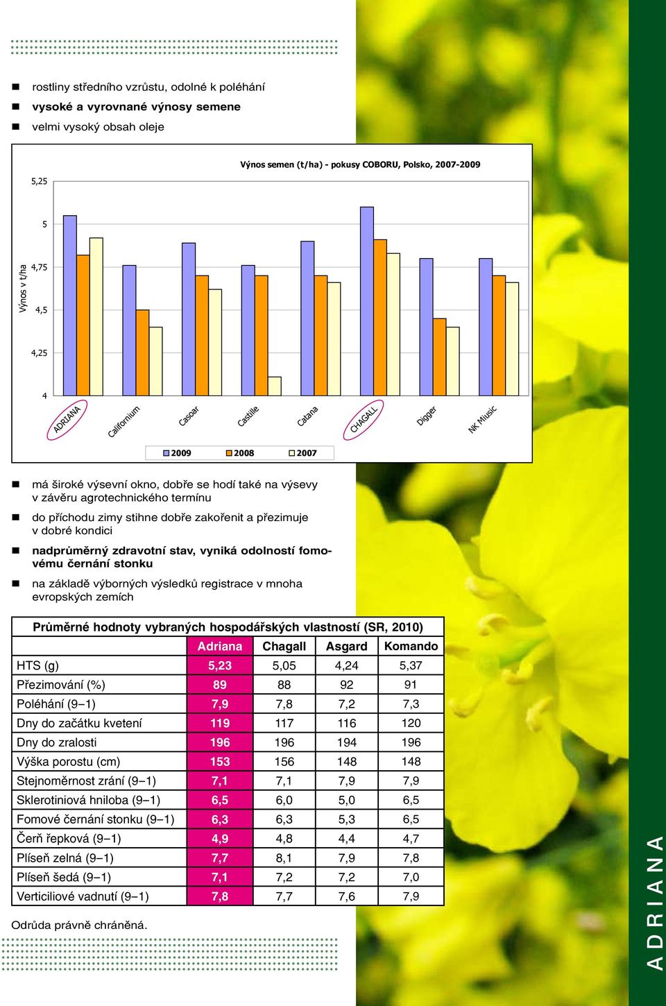 zemích Průměrné hodnoty vybraných hospodářských vlastností (SR, 2010) Adriana Chagall Asgard Komando HTS (g) 5,23 5,05 4,24 5,37 Přezimování (%) 89 88 92 91 Poléhání (9-1) 7,9 7,8 7,2 7,3 Dny do