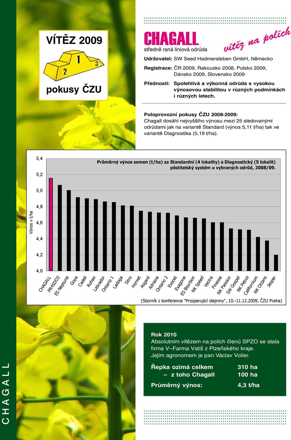 ˇ Poloprovozní pokusy ČZU 2008-2009: Chagall dosáhl nejvyššího výnosu mezi 25 sledovanými odrůdami jak na variantě Standard (výnos 5,11 t/ha) tak ve variantě Diagnostika (5,19 t/ha).