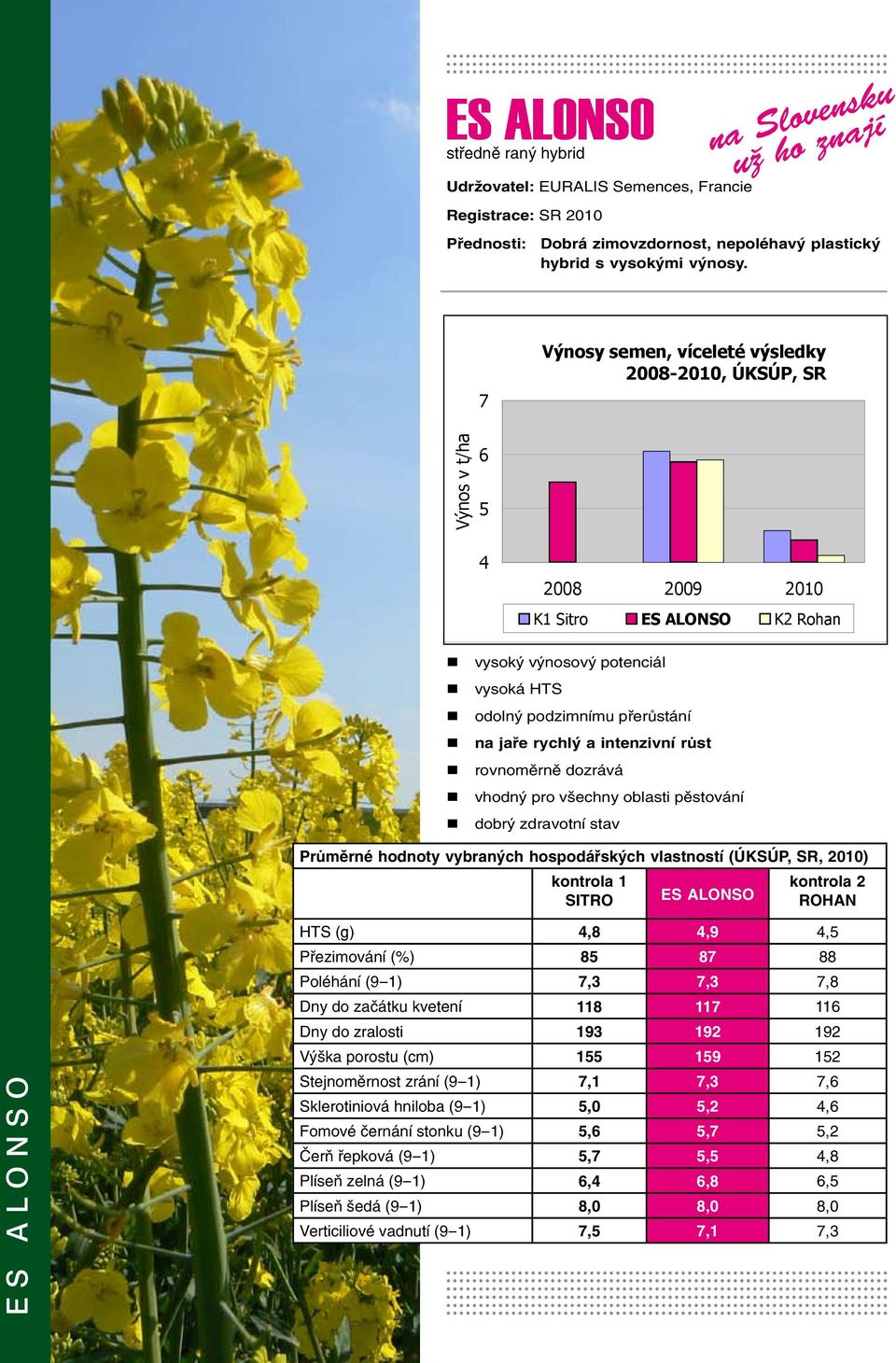 vybraných hospodářských vlastností (ÚKSÚP, SR, 2010) kontrola 1 SITRO ES ALONSO kontrola 2 ROHAN es alonso HTS (g) 4,8 4,9 4,5 Přezimování (%) 85 87 88 Poléhání (9-1) 7,3 7,3 7,8 Dny do začátku
