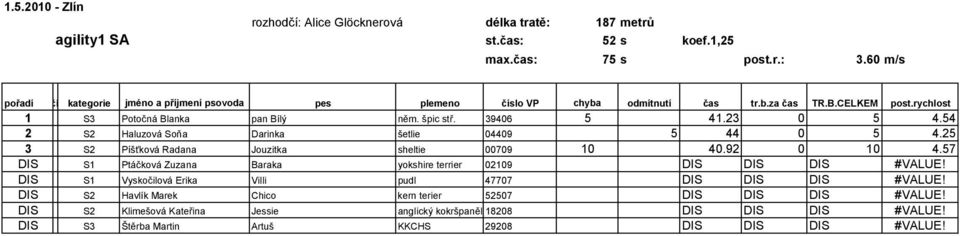 57 DIS S1 Ptáčková Zuzana Baraka yokshire terrier 02109 DIS DIS DIS #VALUE! DIS S1 Vyskočilová Erika Villi pudl 47707 DIS DIS DIS #VALUE!