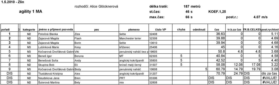 68 4 M3 Lubínková Marie Kesy kříženec 25406 45 0 0 4.16 5 M3 Kočvarová Dvořáková Gabriela Viki peruánský naháč bez pp19605 50.8 4.8 4.8 3.68 6 M3 Beneš Igor Beruna MT 02305 5 40.84 0 5 4.