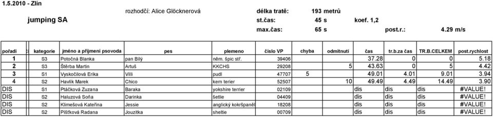 94 4 S2 Havlík Marek Chico kern terier 52507 10 49.49 4.49 14.49 3.90 DIS S1 Ptáčková Zuzana Baraka yokshire terrier 02109 dis dis dis #VALUE!