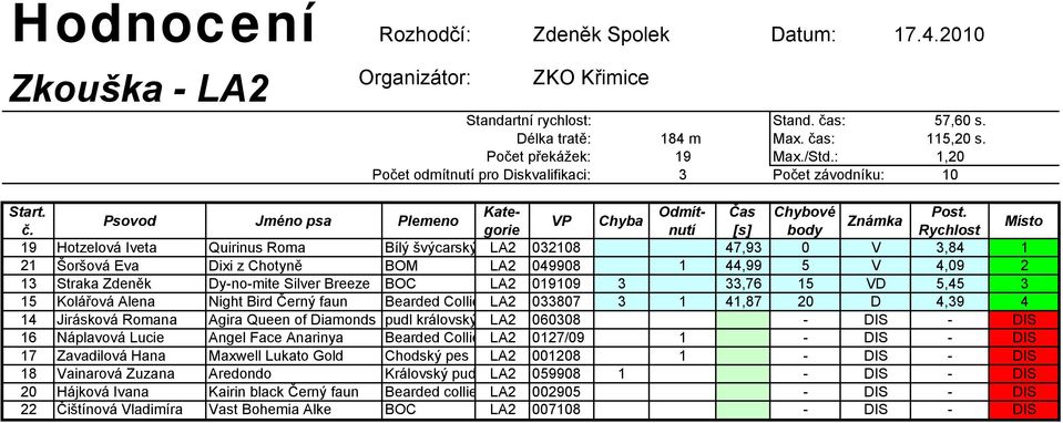 Eva Dixi z Chotyně BOM LA2 049908 1 44,99 5 V 4,09 2 13 Straka Zdeněk Dy-no-mite Silver Breeze BOC LA2 019109 3 33,76 15 VD 5,45 3 15 Kolářová Alena Night Bird Černý faun Bearded Collie LA2 033807 3