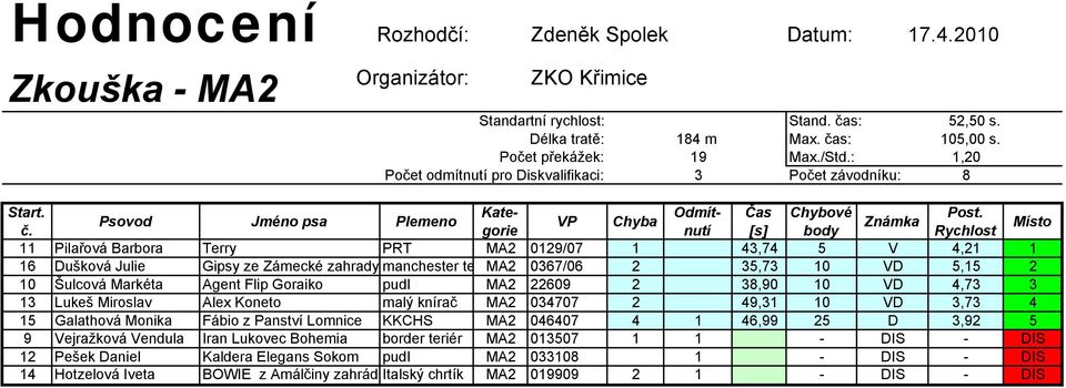 Zámecké zahrady manchester te MA2 0367/06 2 35,73 10 VD 5,15 2 10 Šulcová Markéta Agent Flip Goraiko pudl MA2 22609 2 38,90 10 VD 4,73 3 13 Lukeš Miroslav Alex Koneto malý knírač MA2 034707 2 49,31