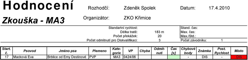: Počet odmítnutí pro Diskvalifikaci: 3 Počet závodníku: 1