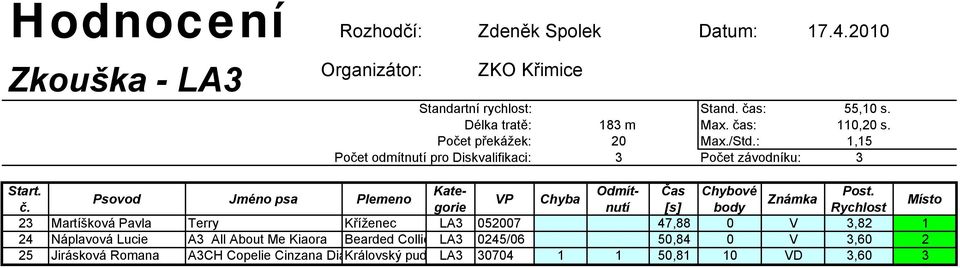 Martíšková Pavla Terry Kříženec LA3 052007 47,88 0 V 3,82 1 24 Náplavová Lucie A3 All About Me Kiaora Bearded Collie