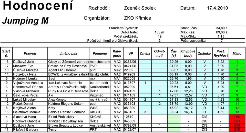 Macková Eva Brblice od Emy Destinové P MA3 0424/06 31,05 0,00 V 5,09 2 10 Šulcová Markéta Agent Flip Goraiko pudl MA2 22609 33,07 0,00 V 4,78 3 14 Hotzelová Iveta BOWIE z Amálčiny zahrád Italský