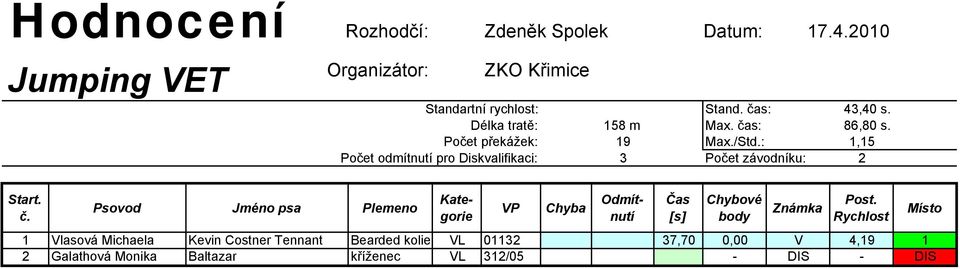: 1,15 Počet odmítnutí pro Diskvalifikaci: 3 Počet závodníku: 2 Chyba Odmítnutí Čas [s]