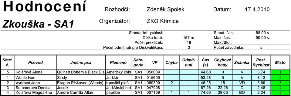 SA1 058609 44,60 0 V 3,74 1 1 Wehle Ivan Sindy Jorkšír SA1 015609 53,28 0 V 3,13 2 2 Vydrová Jana Eragon Pískovec (Woody) trpasličí pinč SA1 089309 2 1