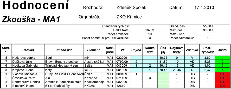 Australská kel MA1 0792/09 2 31,82 10 VD 5,25 2 6 Hodková Gabriela Trinidad Hedvábný sen Šeltie MA1 043009 1 2 46,12 15 VD 3,62 3 8 Krejčová Alena Kety WSS MA1 081309 1 70,45 20,45 D 2,37 4 1