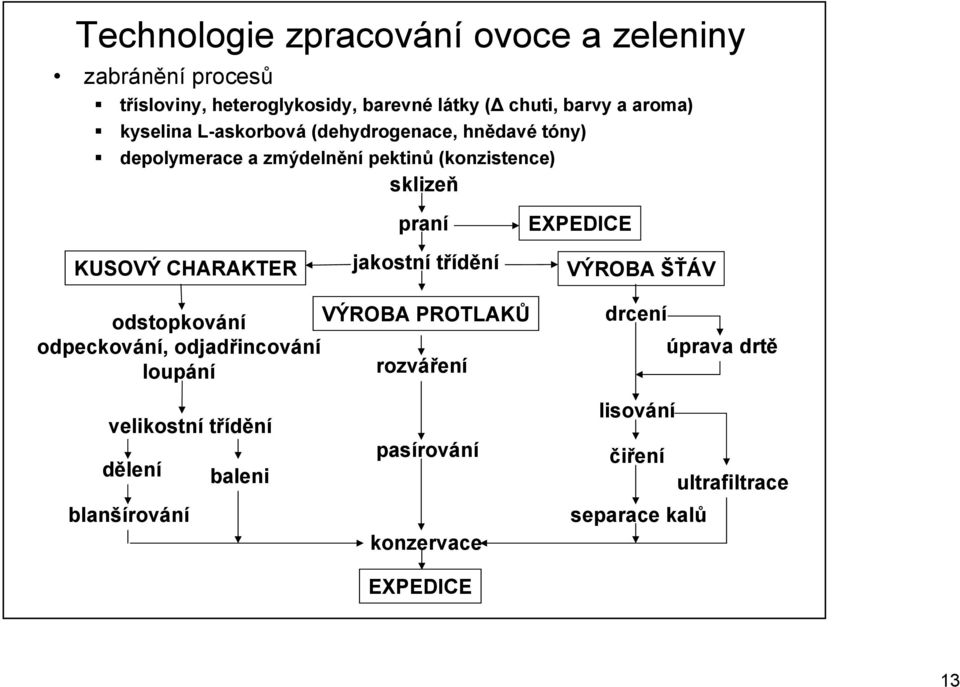 praní jakostní třídění EXPEDICE VÝROBA ŠŤÁV odstopkování VÝROBA PROTLAKŮ odpeckování, odjadřincování loupání rozváření drcení