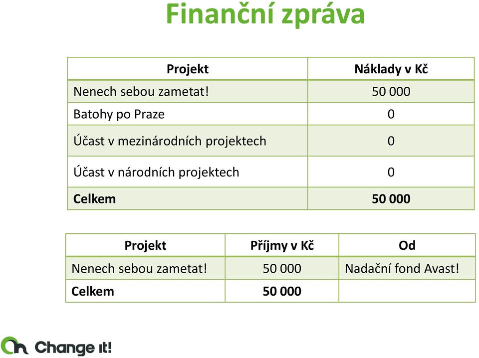 Účast v národních projektech 0 Celkem 50 000 Projekt Příjmy v