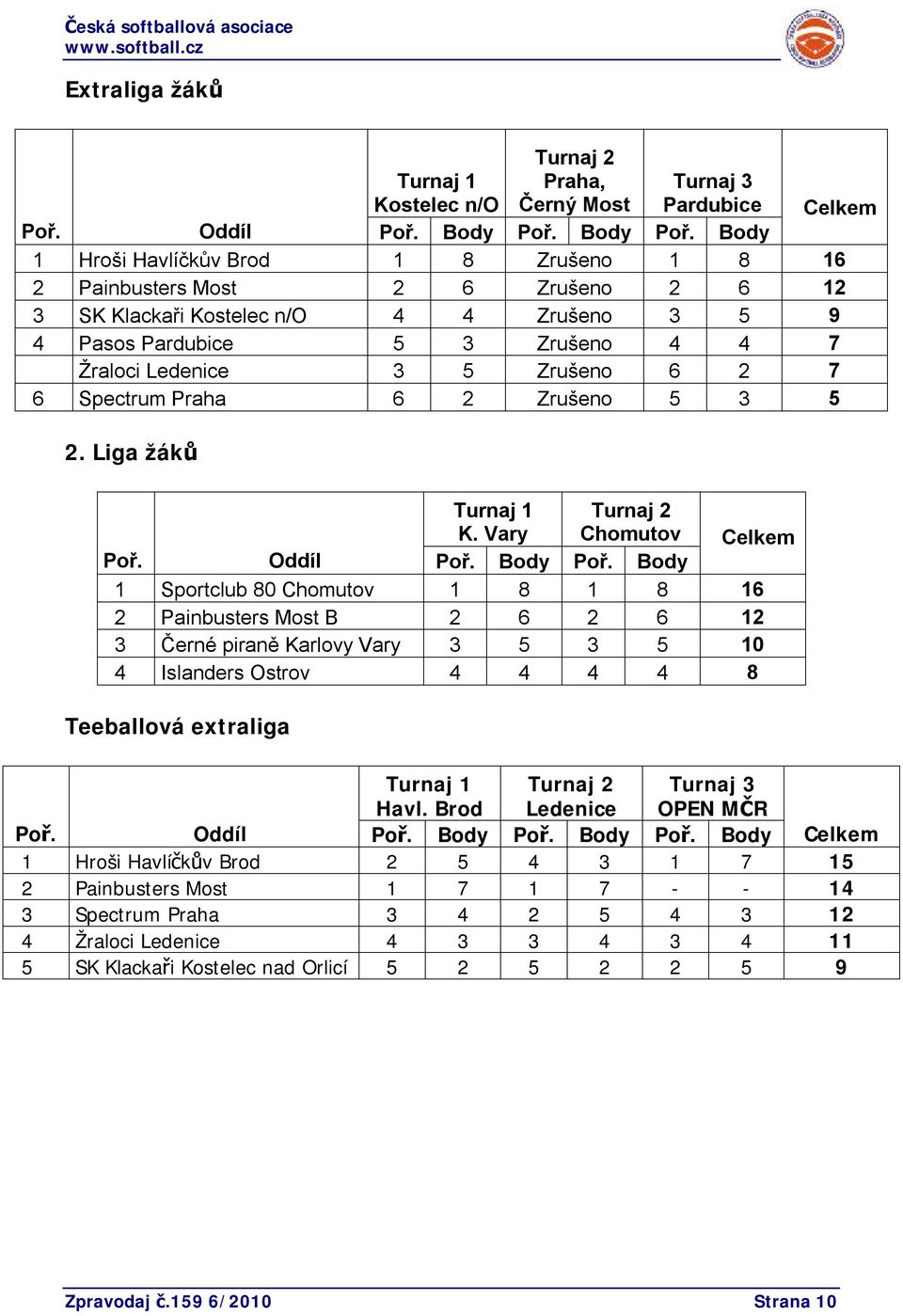 Body 1 Hroši Havlíčkův Brod 1 8 Zrušeno 1 8 16 2 Painbusters Most 2 6 Zrušeno 2 6 12 3 SK Klackaři Kostelec n/o 4 4 Zrušeno 3 5 9 4 Pasos Pardubice 5 3 Zrušeno 4 4 7 Žraloci Ledenice 3 5 Zrušeno 6 2