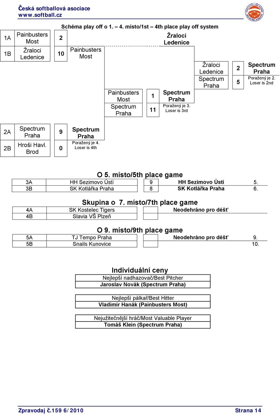 Loser is 3rd Žraloci Ledenice Spectrum Praha 2 5 Spectrum Praha Poražený je 2. Loser is 2nd 2A 2B Spectrum Praha Hroši Havl. Brod 9 Spectrum Praha 0 Poražený je 4. Loser is 4th O 5.