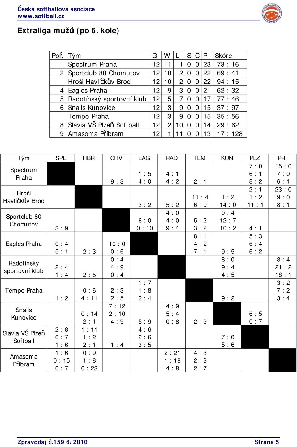 Radotínský sportovní klub 12 5 7 0 0 17 77 : 46 6 Snails Kunovice 12 3 9 0 0 15 37 : 97 Tempo Praha 12 3 9 0 0 15 35 : 56 8 Slavia VŠ Plzeň Softball 12 2 10 0 0 14 29 : 62 9 Amasoma Příbram 12 1 11 0