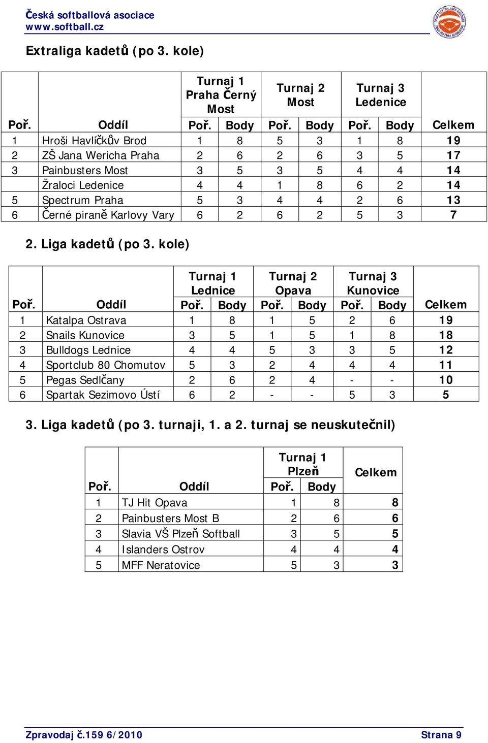 Body Celkem 1 Hroši Havlíčkův Brod 1 8 5 3 1 8 19 2 ZŠ Jana Wericha Praha 2 6 2 6 3 5 17 3 Painbusters Most 3 5 3 5 4 4 14 Žraloci Ledenice 4 4 1 8 6 2 14 5 Spectrum Praha 5 3 4 4 2 6 13 6 Černé