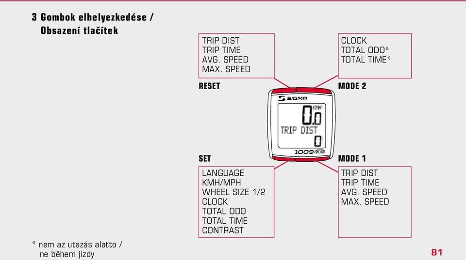 SPEED CLOCK TOTAL ODO* TOTAL TIME* RESET MODE 2 * nem az utazás alatto /