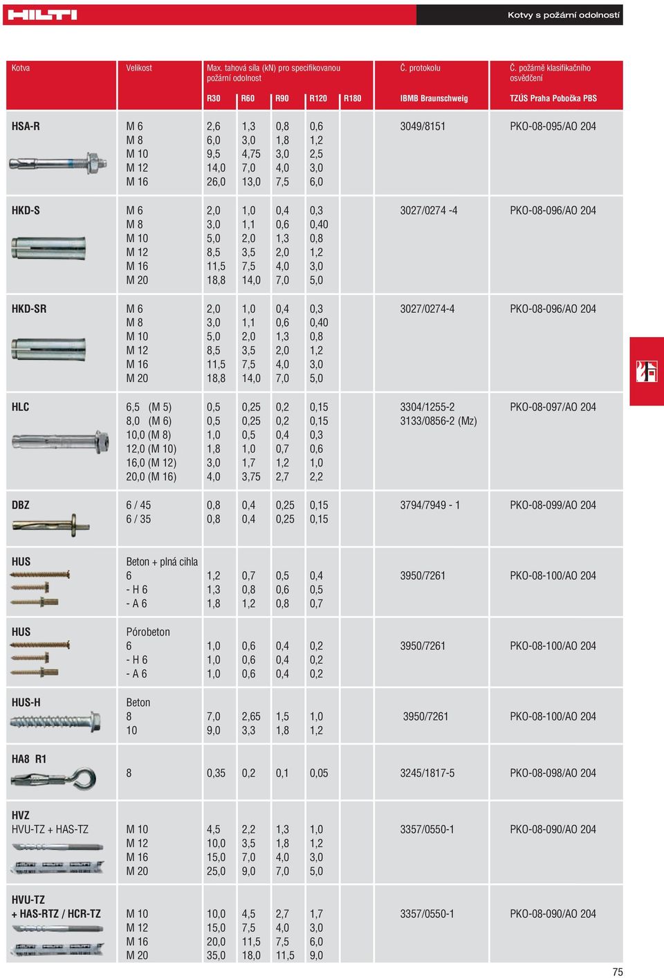 4,75 3,0 2,5 M 12 14,0 7,0 4,0 3,0 M 16 26,0 13,0 7,5 6,0 HKD-S M 6 2,0 1,0 0,4 0,3 3027/0274-4 PKO-08-096/AO 204 M 8 3,0 1,1 0,6 0,40 M 10 5,0 2,0 1,3 0,8 M 12 8,5 3,5 2,0 1,2 M 16 11,5 7,5 4,0 3,0