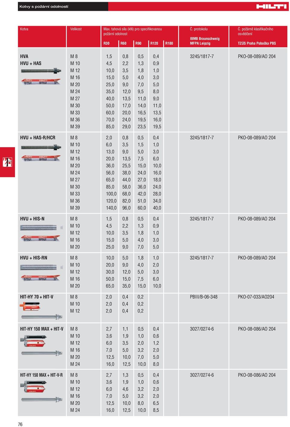 2,2 1,3 0,9 M 12 10,0 3,5 1,8 1,0 M 16 15,0 5,0 4,0 3,0 M 20 25,0 9,0 7,0 5,0 M 24 35,0 12,0 9,5 8,0 M 27 40,0 13,5 11,0 9,0 M 30 50,0 17,0 14,0 11,0 M 33 60,0 20,0 16,5 13,5 M 36 70,0 24,0 19,5 16,0