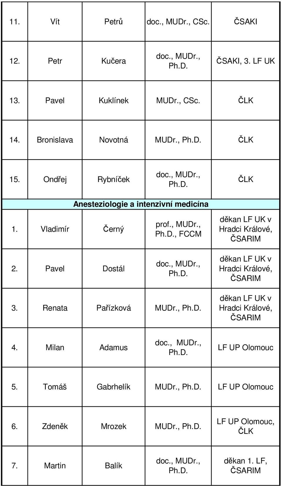 Vladimír Černý 2. Pavel Dostál, FCCM, ČSARIM, ČSARIM 3. Renata Pařízková MUDr.,, ČSARIM 4.