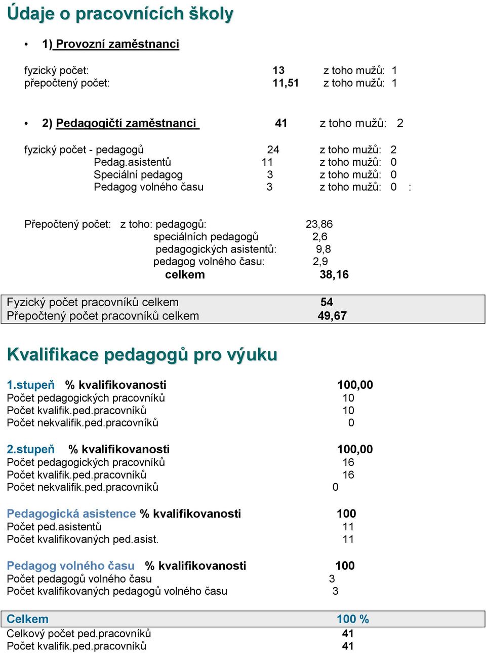 času: 2,9 celkem 38,16 Fyzický pčet pracvníků celkem 54 Přepčtený pčet pracvníků celkem 49,67 Kvalifikace pedaggů pr výuku 1.
