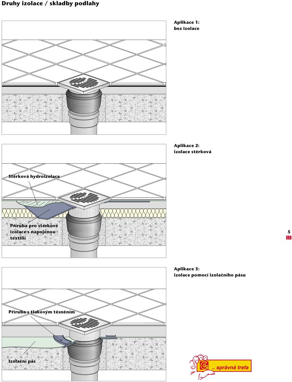 pro stûrkové izolace s napojenou textilií 5 Aplikace 3: