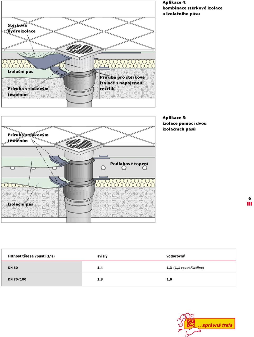 tlakov m tûsnûním Aplikace 5: izolace pomocí dvou izolaãních pásû Podlahové topení Izolaãní