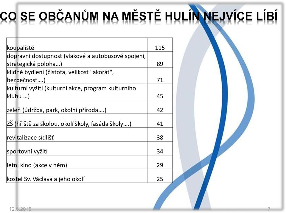 ) 71 kulturní vyžití (kulturní akce, program kulturního klubu ) 45 zeleň (údržba, park, okolní příroda.