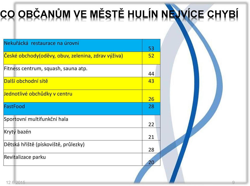 44 Další obchodní sítě 43 Jednotlivé obchůdky v centru 26 FastFood 28 Sportovní