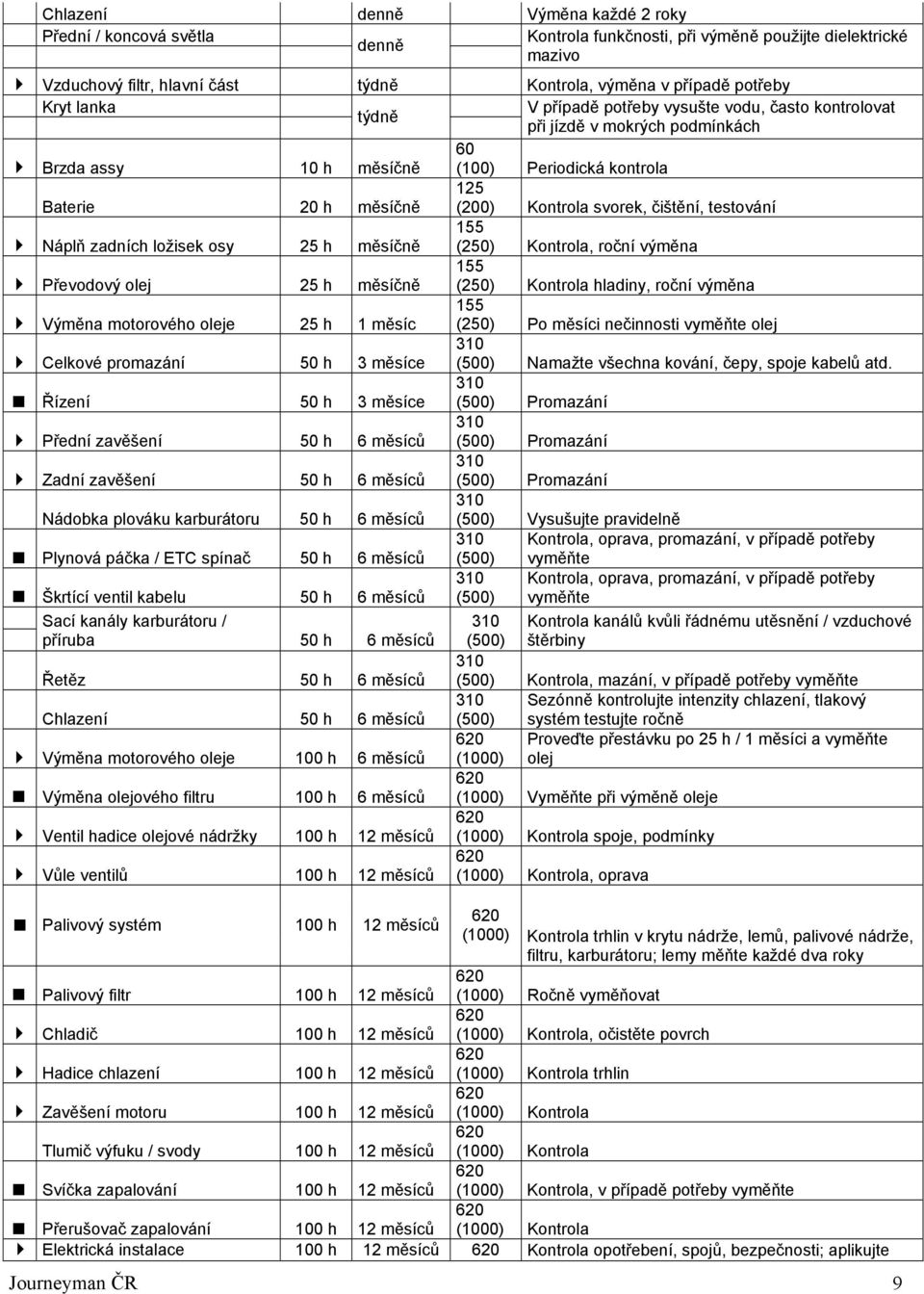 čištění, testování Náplň zadních ložisek osy 25 h měsíčně 155 (250) Kontrola, roční výměna Převodový olej 25 h měsíčně 155 (250) Kontrola hladiny, roční výměna Výměna motorového oleje 25 h 1 měsíc