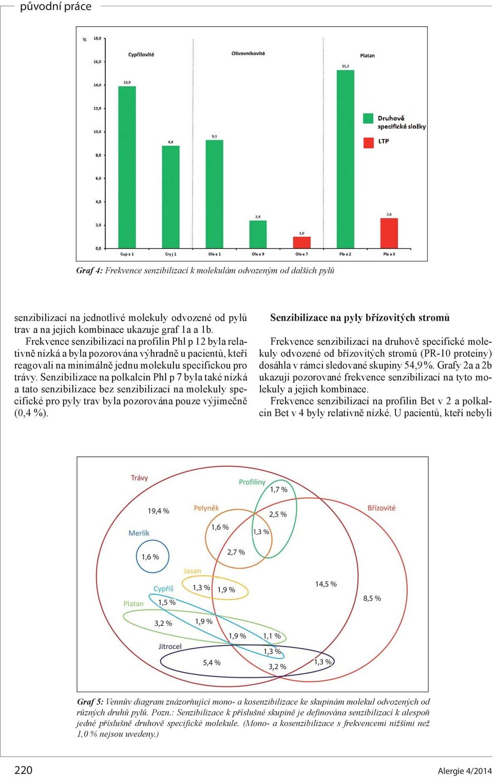 Senzibilizace na polkalcin Phl p 7 byla také nízká a tato senzibilizace bez senzibilizací na molekuly specifické pro pyly trav byla pozorována pouze výjimečně (0,4 %).