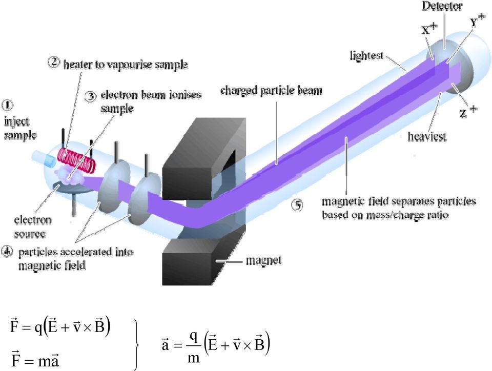 v B) r a = q m