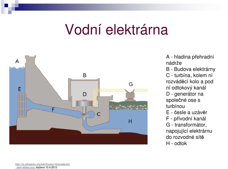 a uzávěr F - přívodní kanál G - transformátor, napojující elektrárnu do rozvodné sítě H -