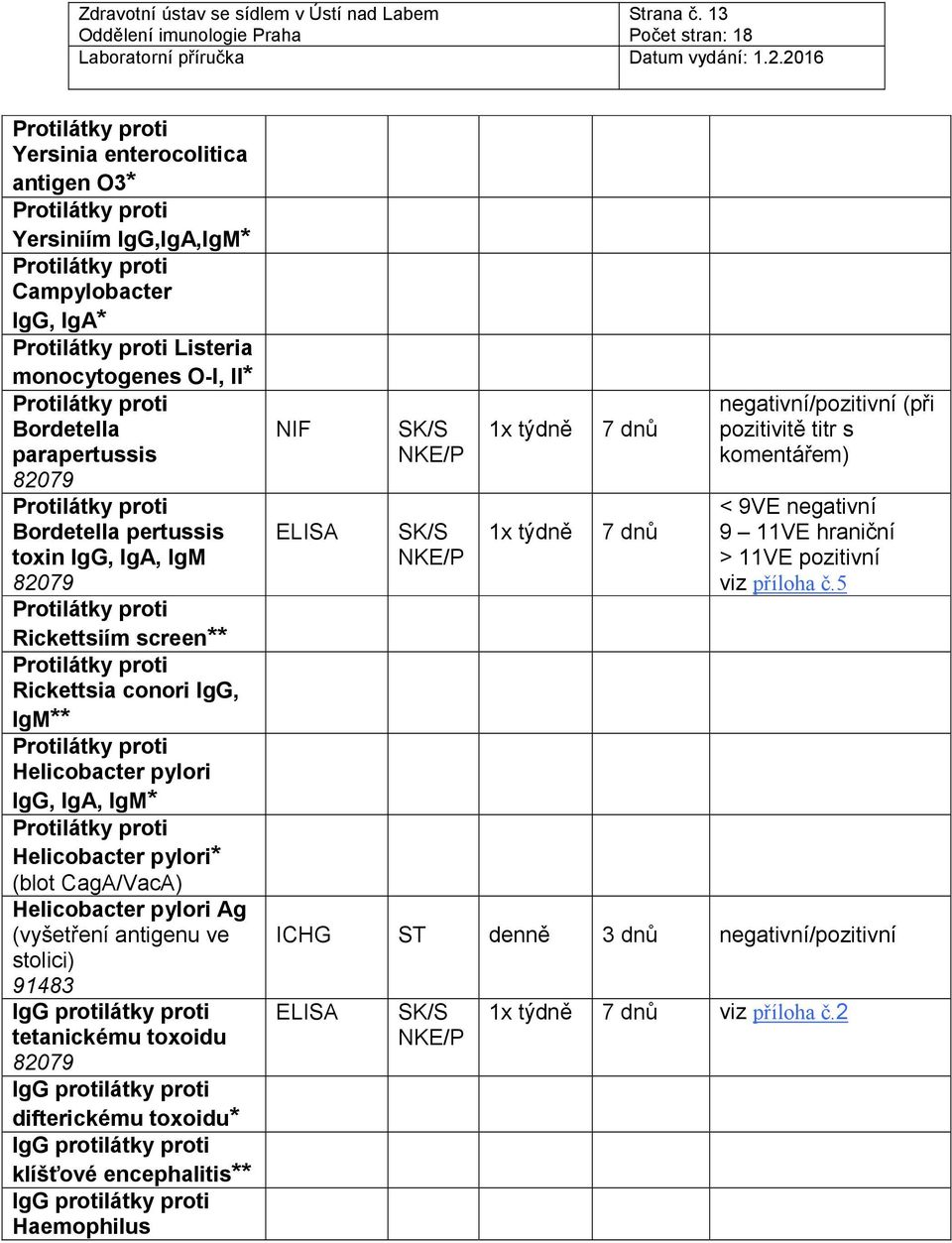 82079 Rickettsiím screen** Rickettsia conori IgG, IgM** Helicobacter pylori IgG, IgA, IgM* Helicobacter pylori* (blot CagA/VacA) Helicobacter pylori Ag (vyšetření antigenu ve stolici) 91483