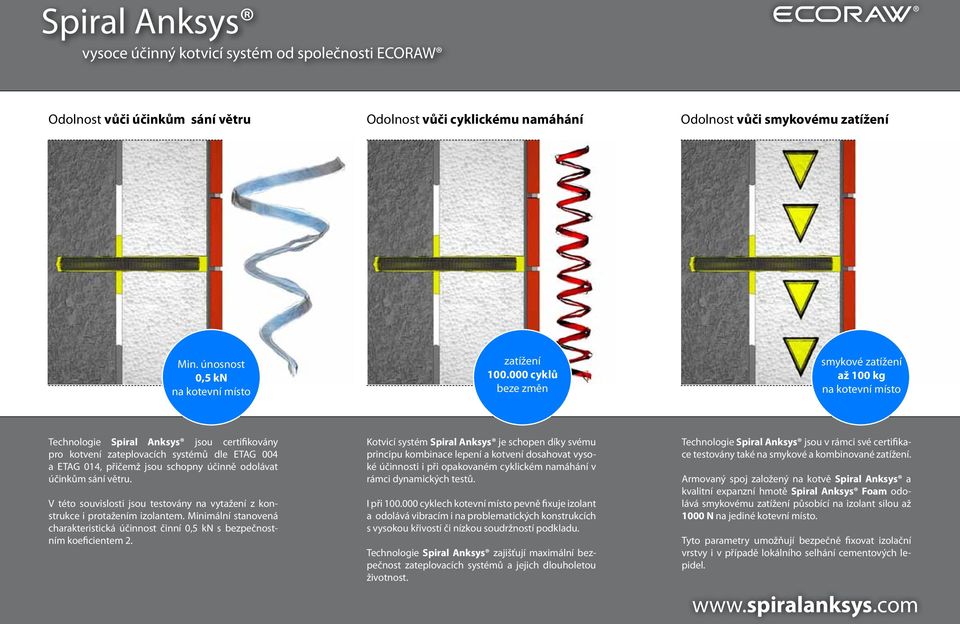 000 cyklů beze změn smykové zatížení až 100 kg na kotevní místo Technologie Spiral Anksys jsou certifikovány pro kotvení zateplovacích systémů dle ETAG 004 a ETAG 014, přičemž jsou schopny účinně