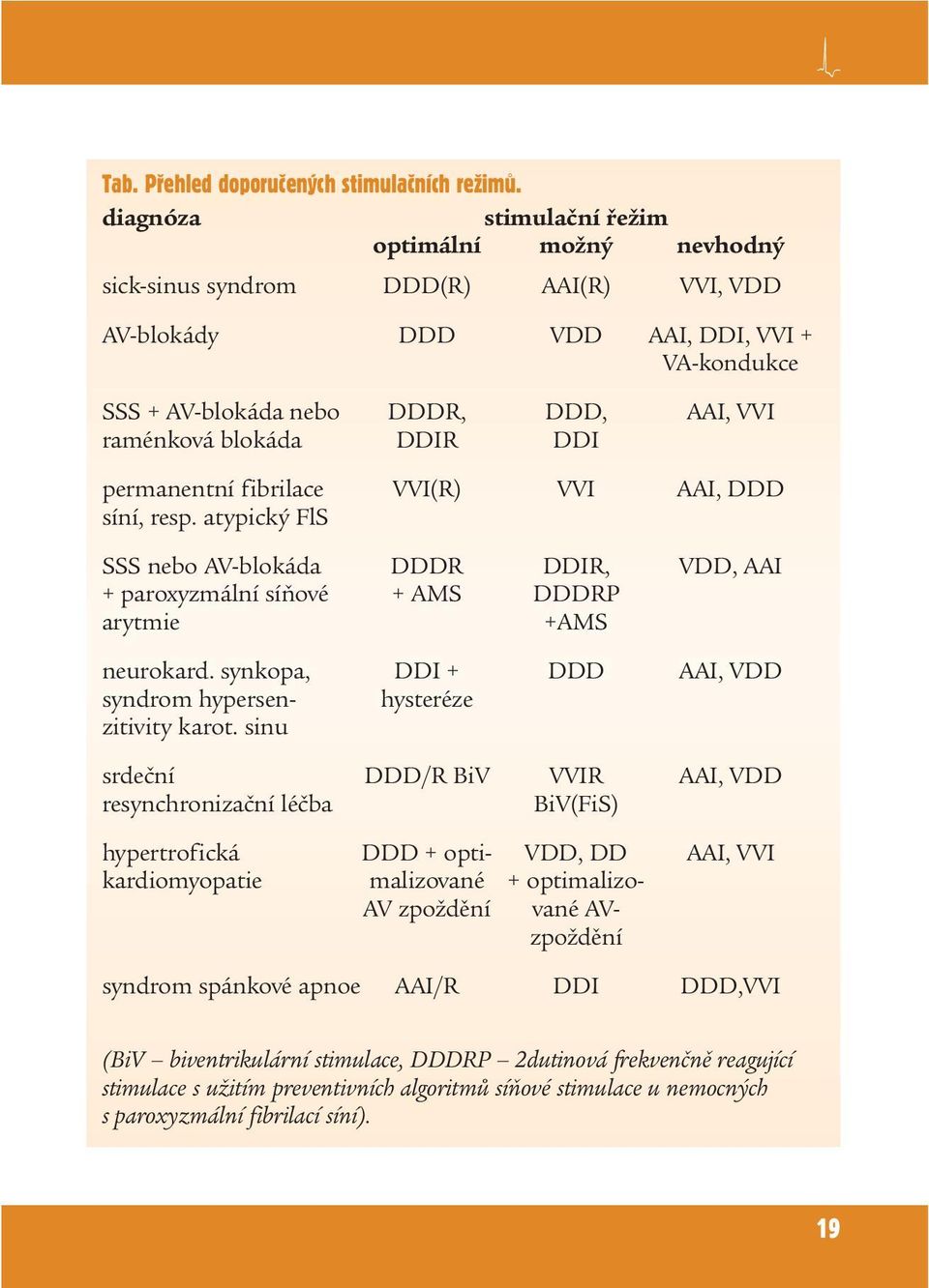 DDIR DDI permanentní fibrilace VVI(R) VVI AAI, DDD síní, resp. atypický FlS SSS nebo AV-blokáda DDDR DDIR, VDD, AAI + paroxyzmální síňové + AMS DDDRP arytmie +AMS neurokard.