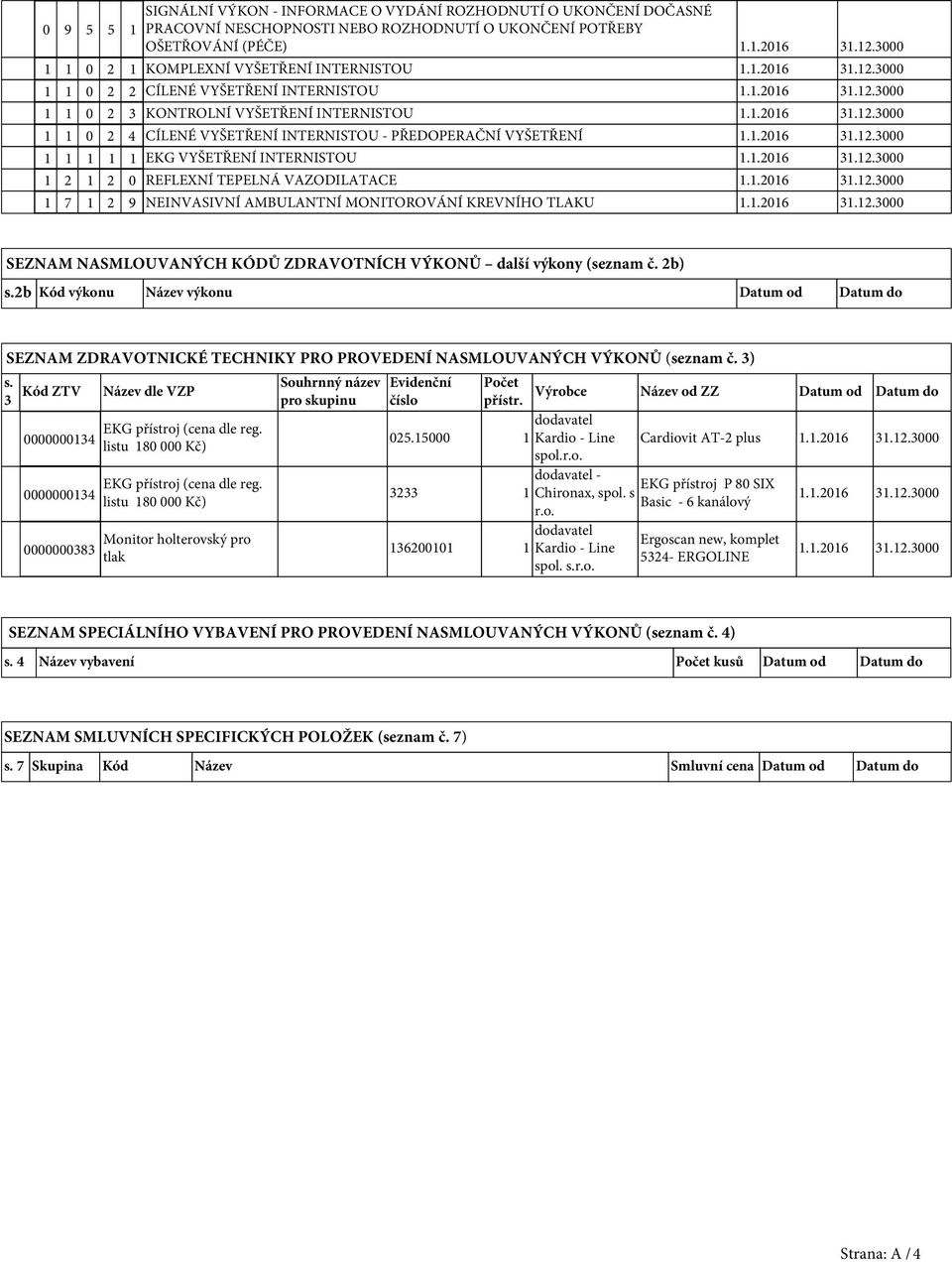 1.2016 31.12.3000 1 1 1 1 1 EKG VYŠETŘENÍ INTERNISTOU 1.1.2016 31.12.3000 1 2 1 2 0 REFLEXNÍ TEPELNÁ VAZODILATACE 1.1.2016 31.12.3000 1 7 1 2 9 NEINVASIVNÍ AMBULANTNÍ MONITOROVÁNÍ KREVNÍHO TLAKU 1.1.2016 31.12.3000 SEZNAM NASMLOUVANÝCH KÓDŮ ZDRAVOTNÍCH VÝKONŮ další výkony (seznam č.