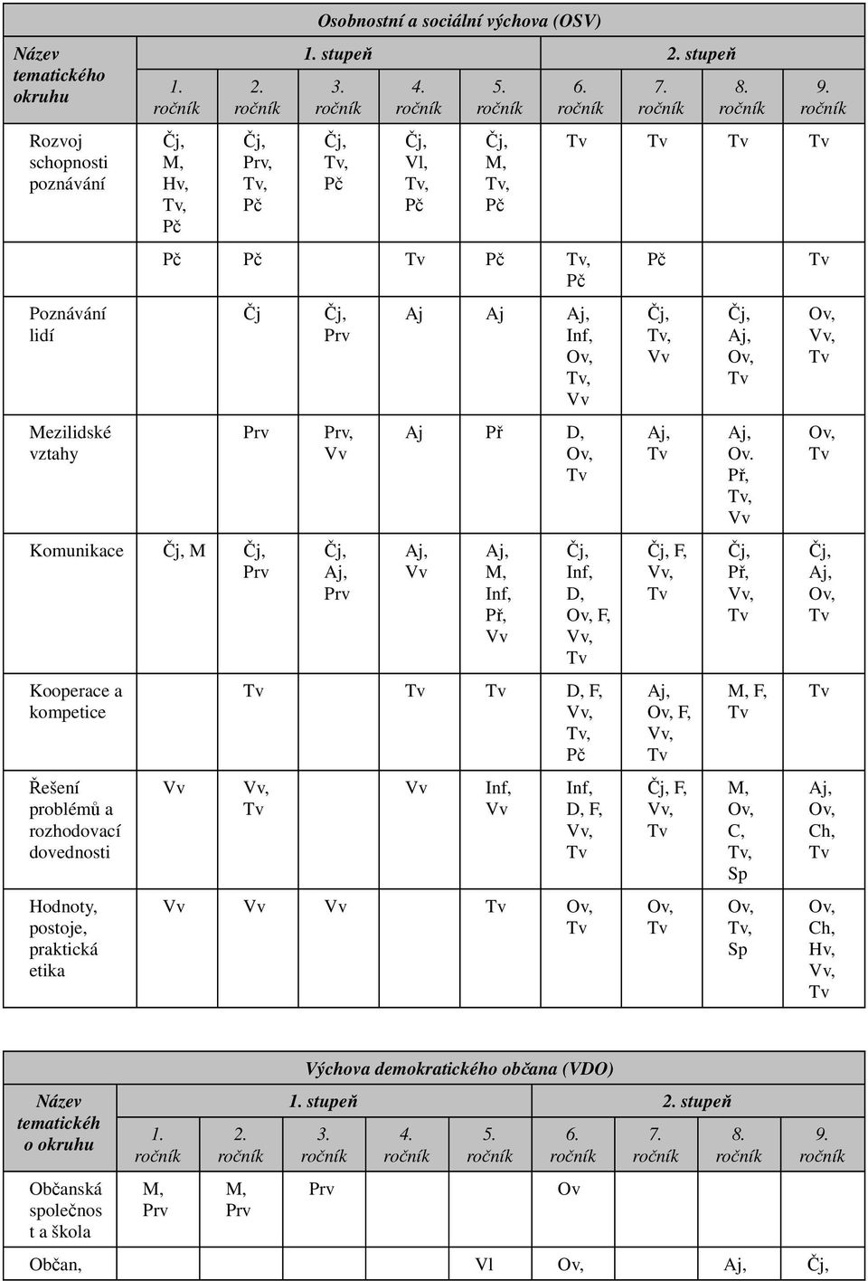 dovednosti Hodnoty, postoje, praktická etika, Aj Aj, Aj Př D, D, F, D, F,, D, F,, F, F, F, Ov.