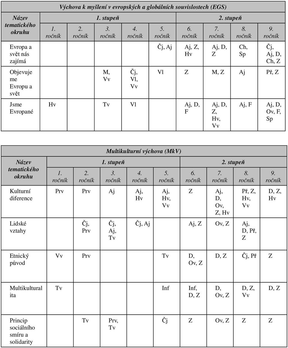 diference Lidské vztahy Multikulturní výchova (MkV) stupeň stupeň Aj Z D, Z, Z, Aj Z Z D, Z D, Z, Etnický