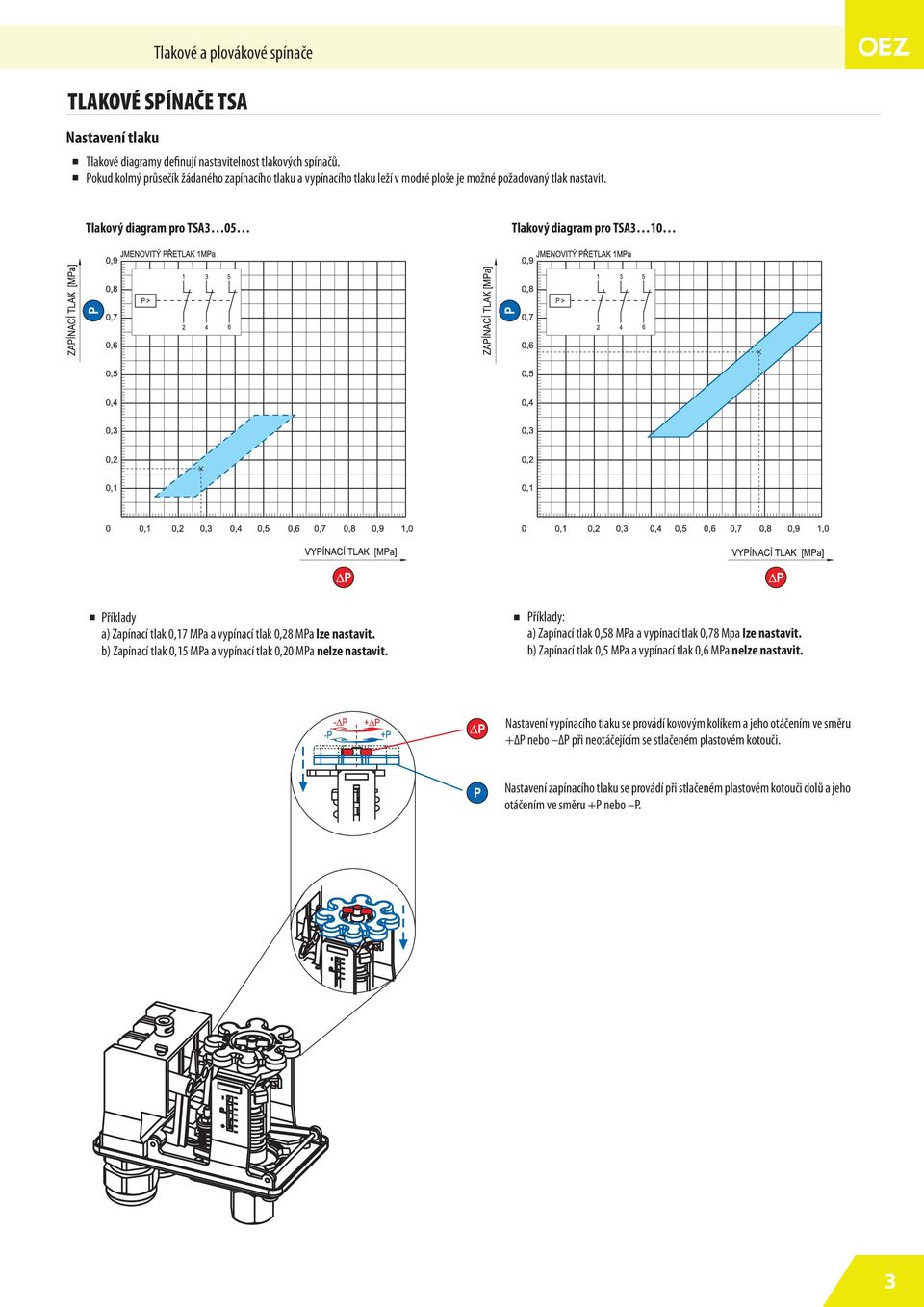 Tlakový diagram pro TSA3 05 Tlakový diagram pro TSA3 10 Příklady a) Zapínací tlak 0,17 MPa a vypínací tlak 0,28 MPa lze nastavit. b) Zapínací tlak 0,15 MPa a vypínací tlak 0,20 MPa nelze nastavit.