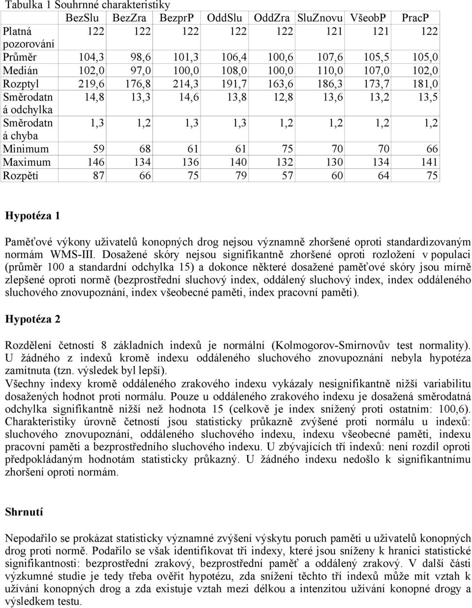 1,2 1,2 1,2 1,2 á chyba Minimum 59 68 61 61 75 70 70 66 Maximum 146 134 136 140 132 130 134 141 Rozpětí 87 66 75 79 57 60 64 75 Hypotéza 1 Paměťové výkony uživatelů konopných drog nejsou významně
